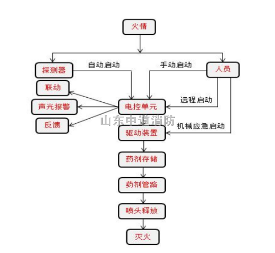 除塵器自動滅火裝置