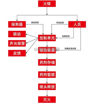 工礦車輛自動滅火裝置