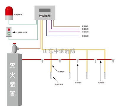 工礦車輛自動滅火裝置