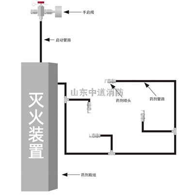 工礦車輛手動滅火裝置