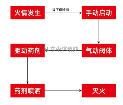 工礦車輛手動滅火裝置