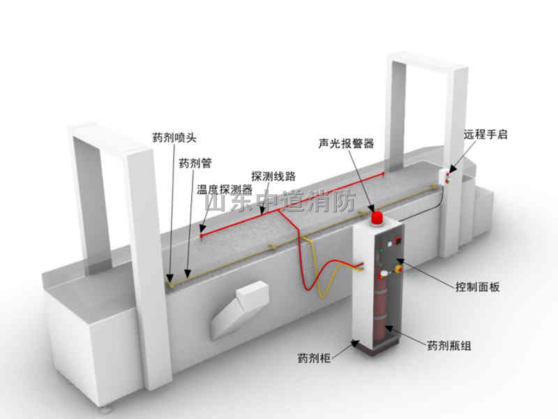 油炸機滅火設備