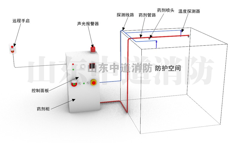 機床自動滅火設備